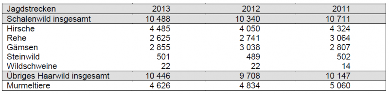 files/vjbh/vjbh-bilder/Bilder fuer Artikel/Jagdstrecken 2013.PNG